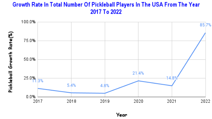 Pickleball Growth Rate From 2017 To 2022 In Percentage