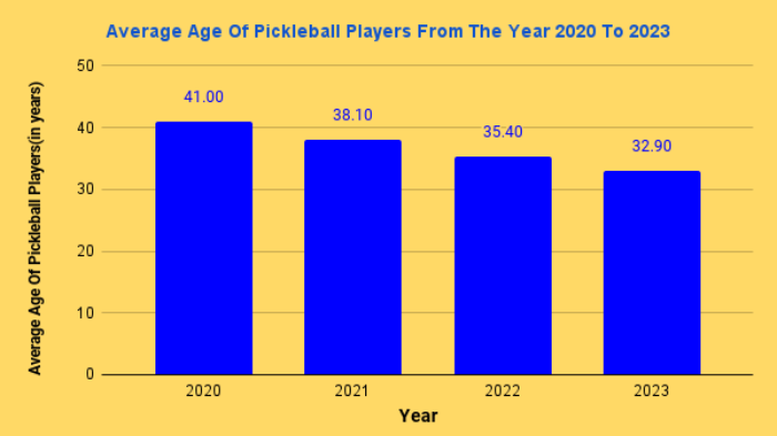 Average Age Of Pickleball Players From The Year 2020 To 2023